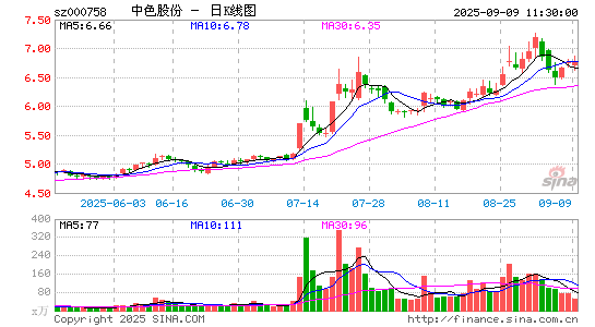 中色股份 000758 行情图